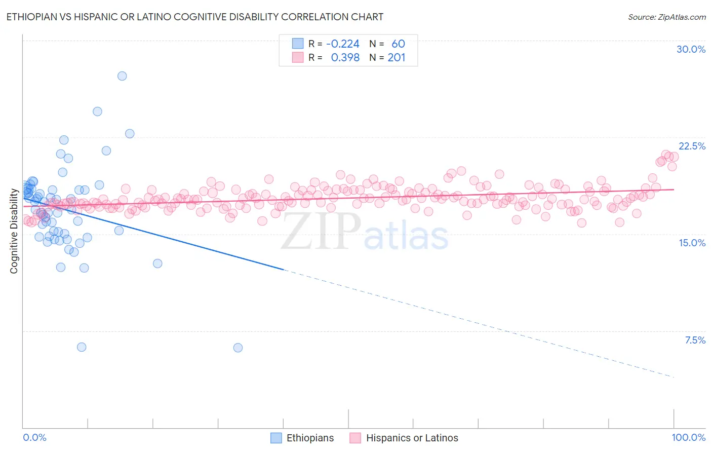 Ethiopian vs Hispanic or Latino Cognitive Disability