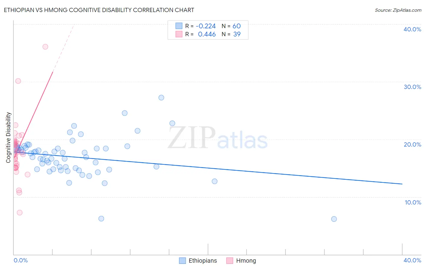 Ethiopian vs Hmong Cognitive Disability