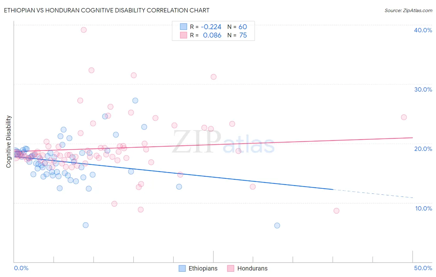 Ethiopian vs Honduran Cognitive Disability