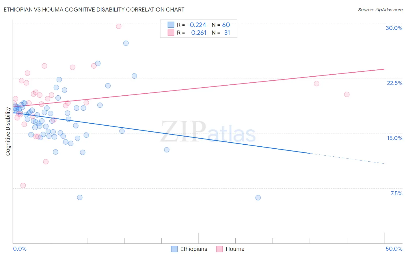 Ethiopian vs Houma Cognitive Disability