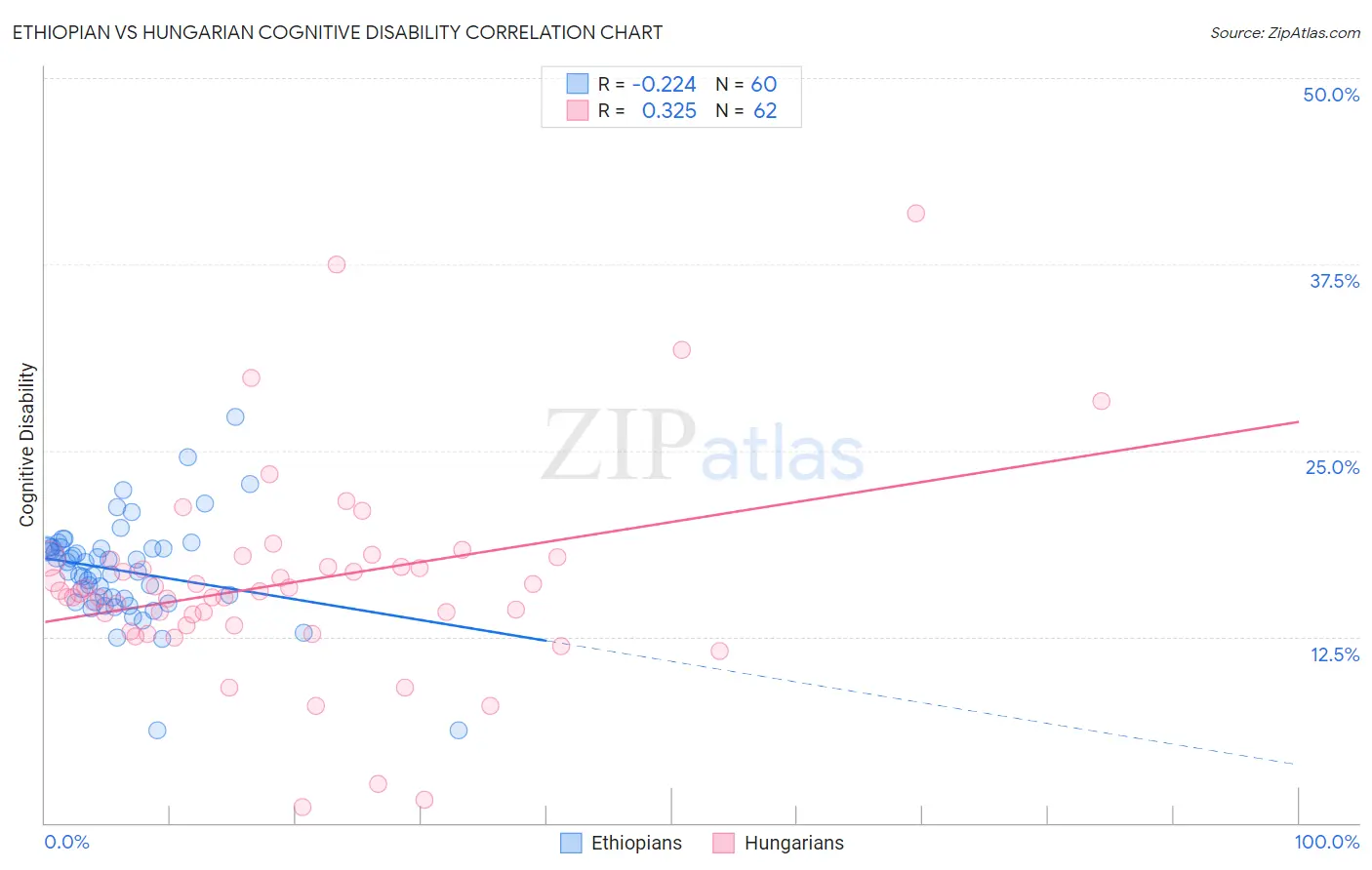 Ethiopian vs Hungarian Cognitive Disability