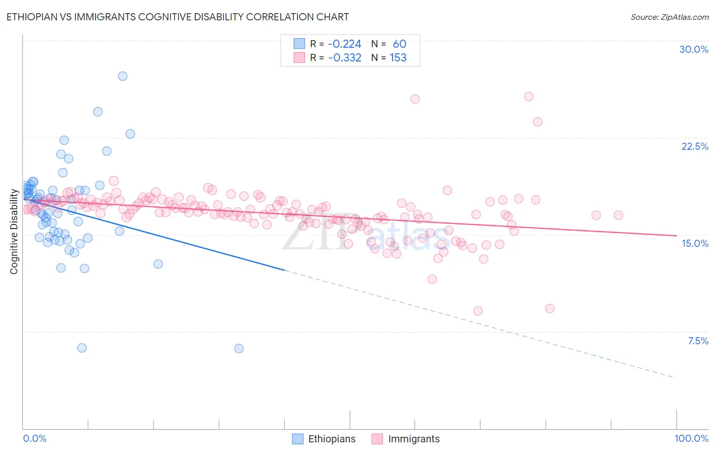 Ethiopian vs Immigrants Cognitive Disability