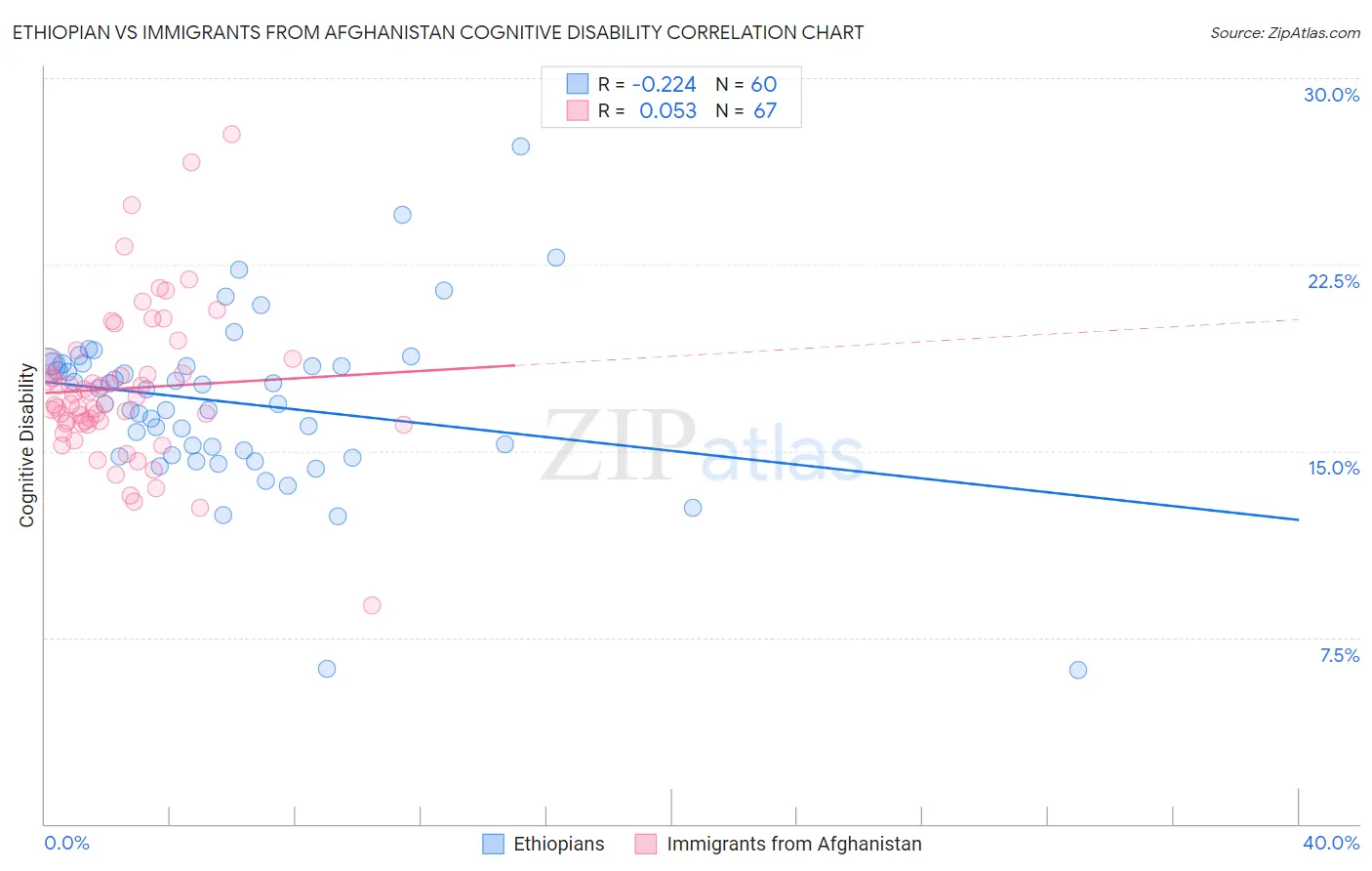 Ethiopian vs Immigrants from Afghanistan Cognitive Disability