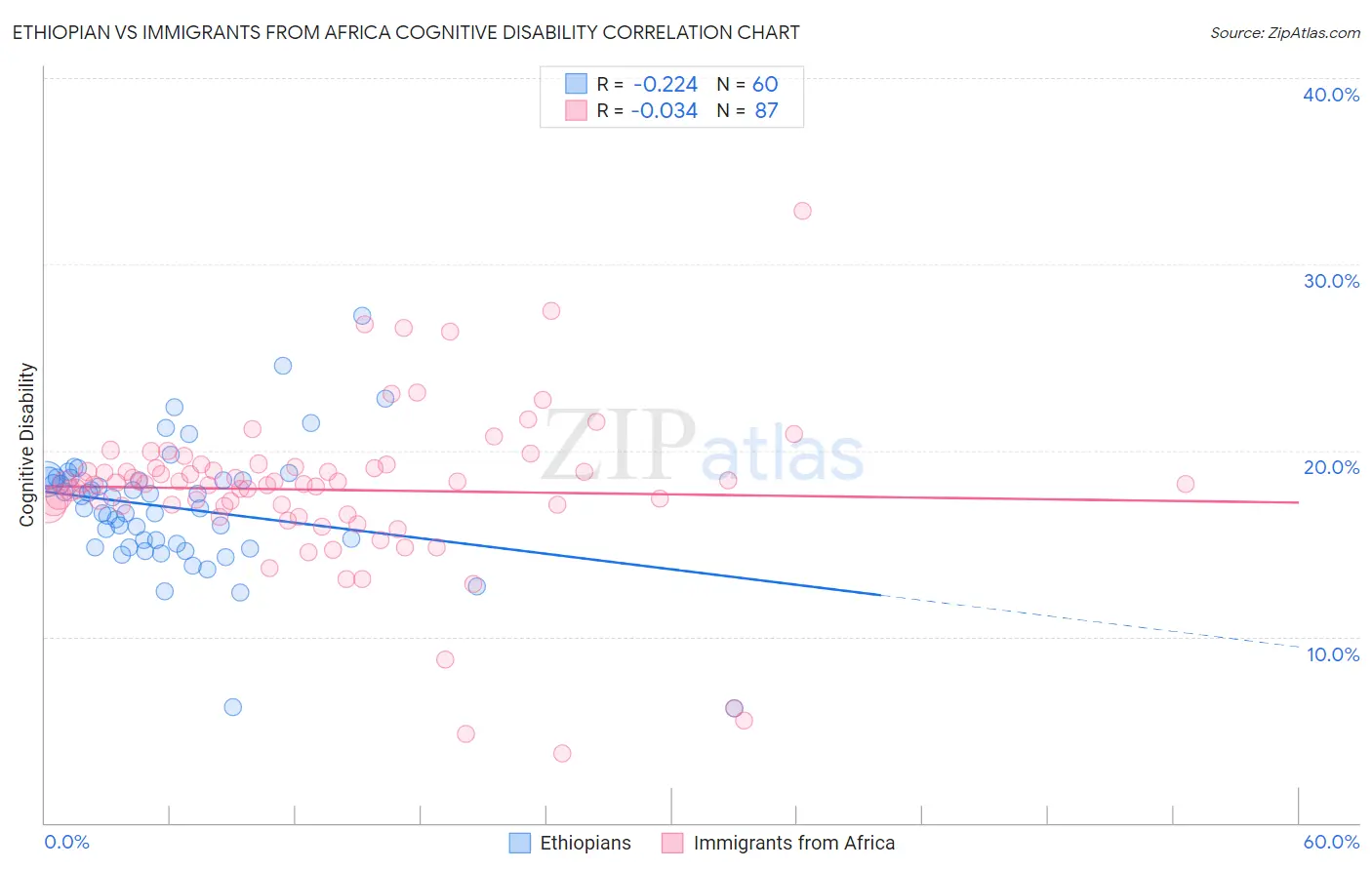 Ethiopian vs Immigrants from Africa Cognitive Disability