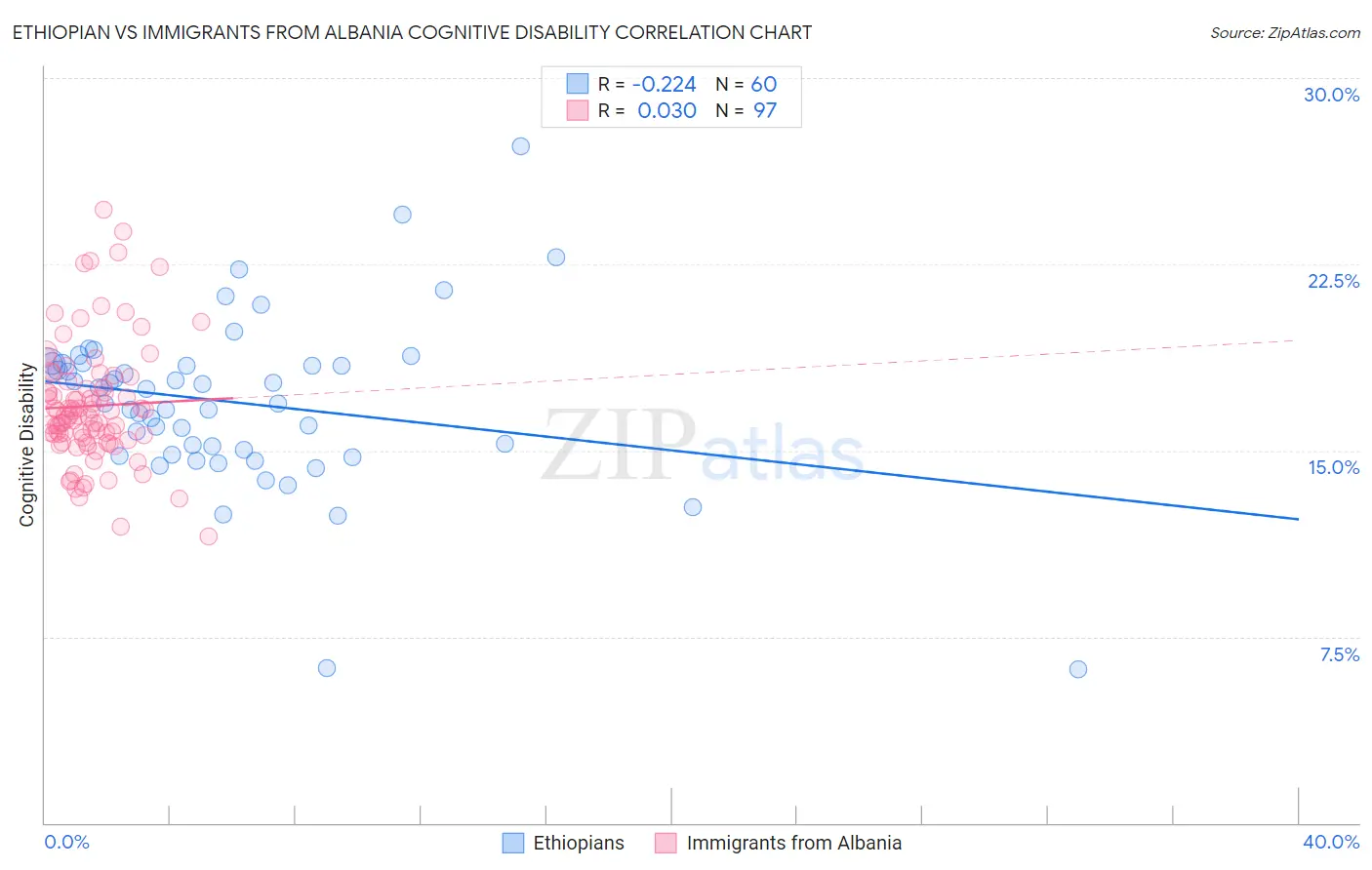 Ethiopian vs Immigrants from Albania Cognitive Disability