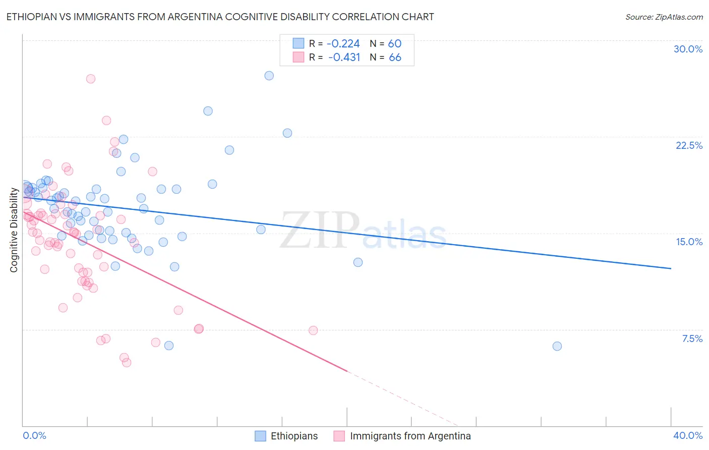 Ethiopian vs Immigrants from Argentina Cognitive Disability