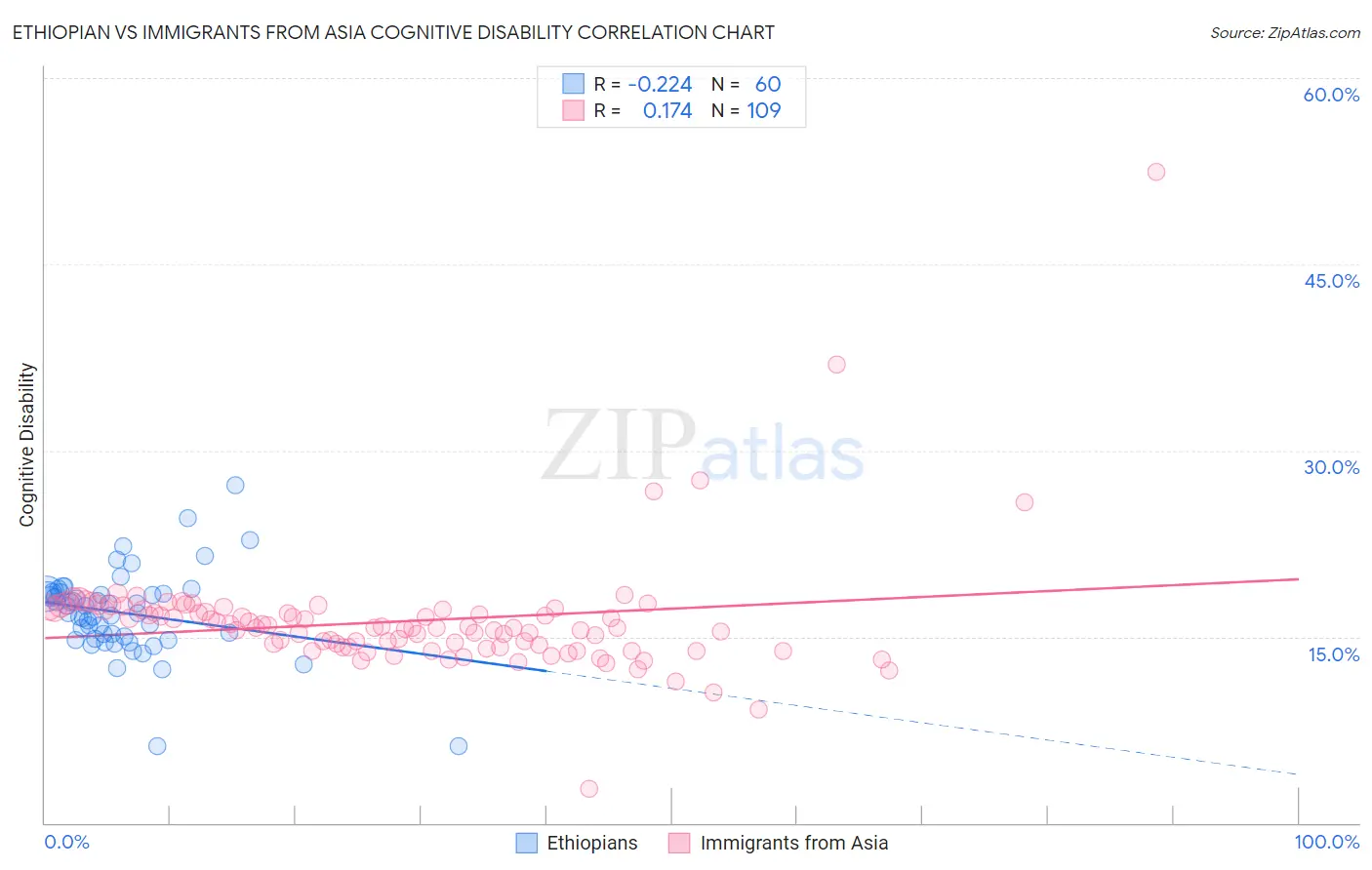 Ethiopian vs Immigrants from Asia Cognitive Disability