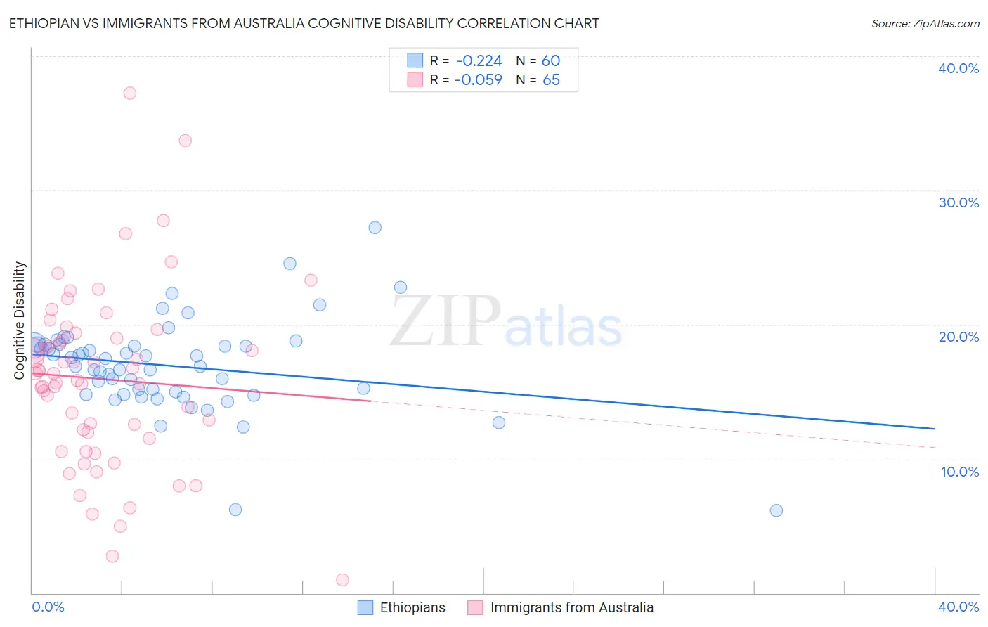 Ethiopian vs Immigrants from Australia Cognitive Disability