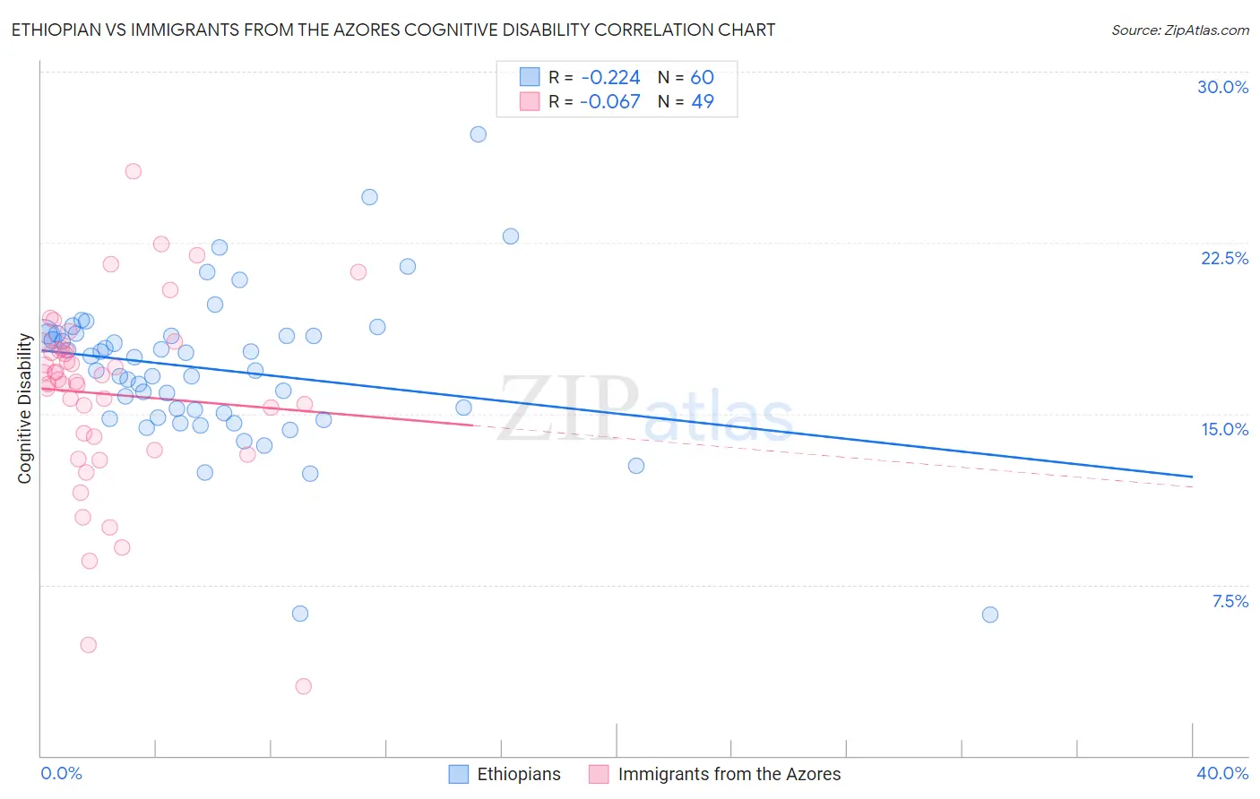 Ethiopian vs Immigrants from the Azores Cognitive Disability