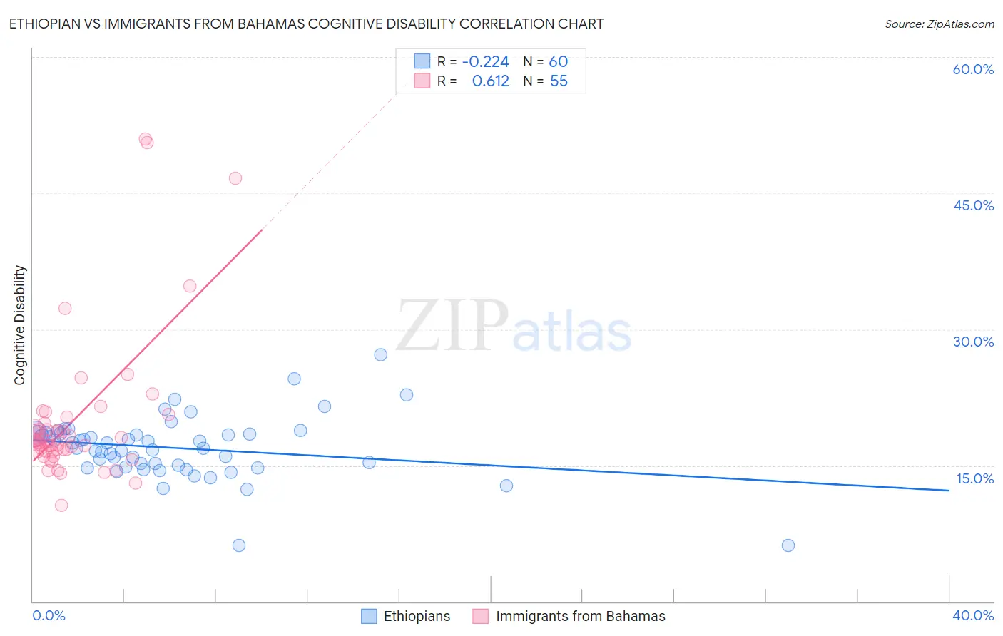 Ethiopian vs Immigrants from Bahamas Cognitive Disability