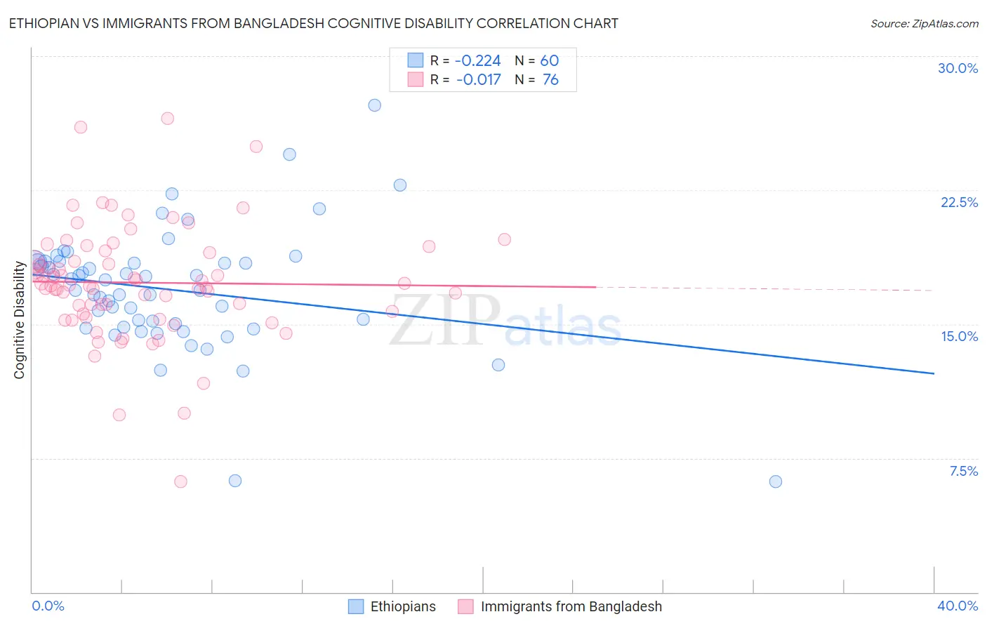 Ethiopian vs Immigrants from Bangladesh Cognitive Disability