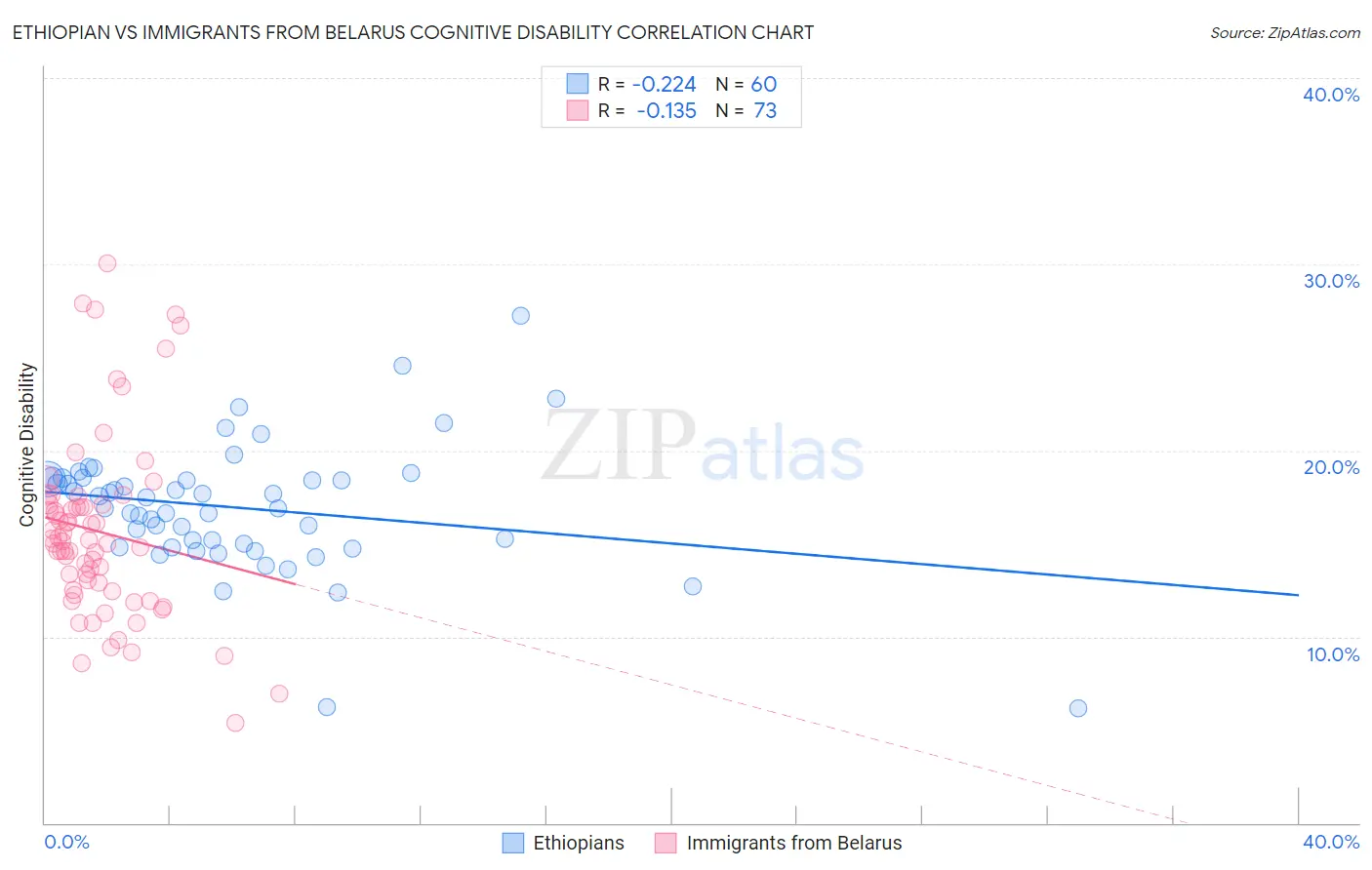 Ethiopian vs Immigrants from Belarus Cognitive Disability