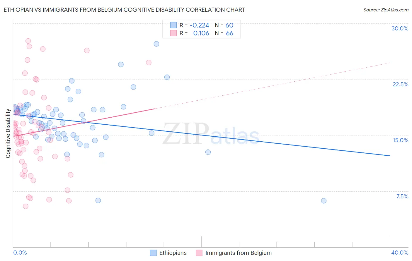 Ethiopian vs Immigrants from Belgium Cognitive Disability