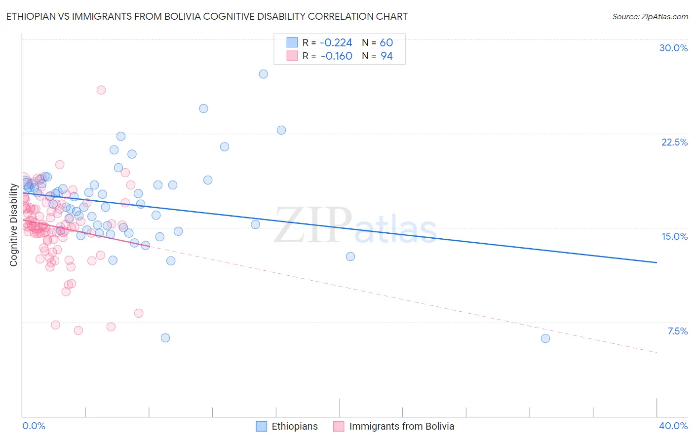 Ethiopian vs Immigrants from Bolivia Cognitive Disability