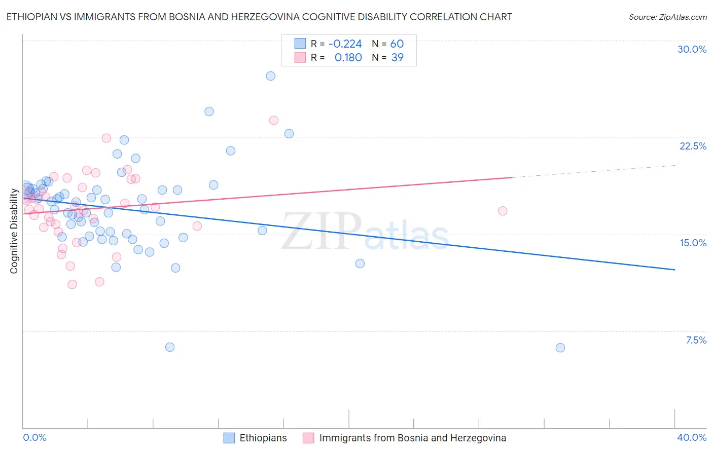 Ethiopian vs Immigrants from Bosnia and Herzegovina Cognitive Disability