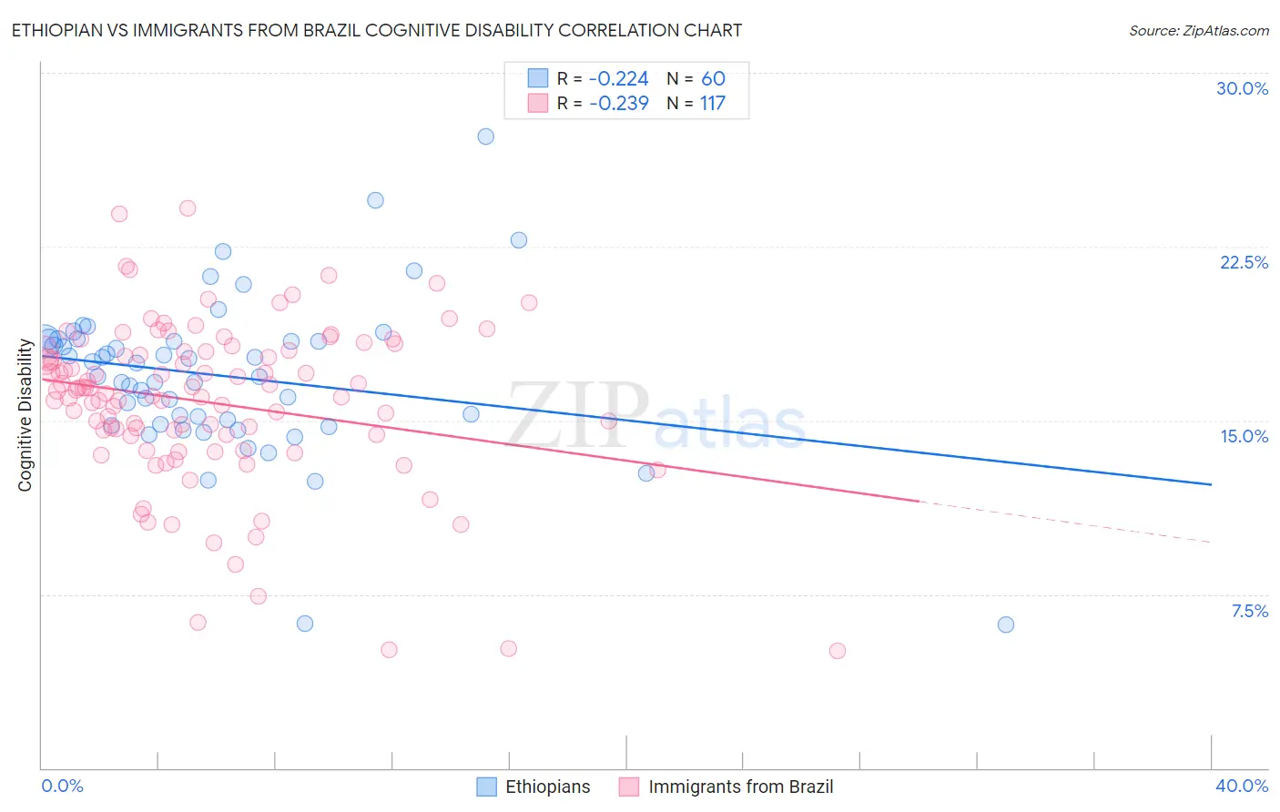 Ethiopian vs Immigrants from Brazil Cognitive Disability