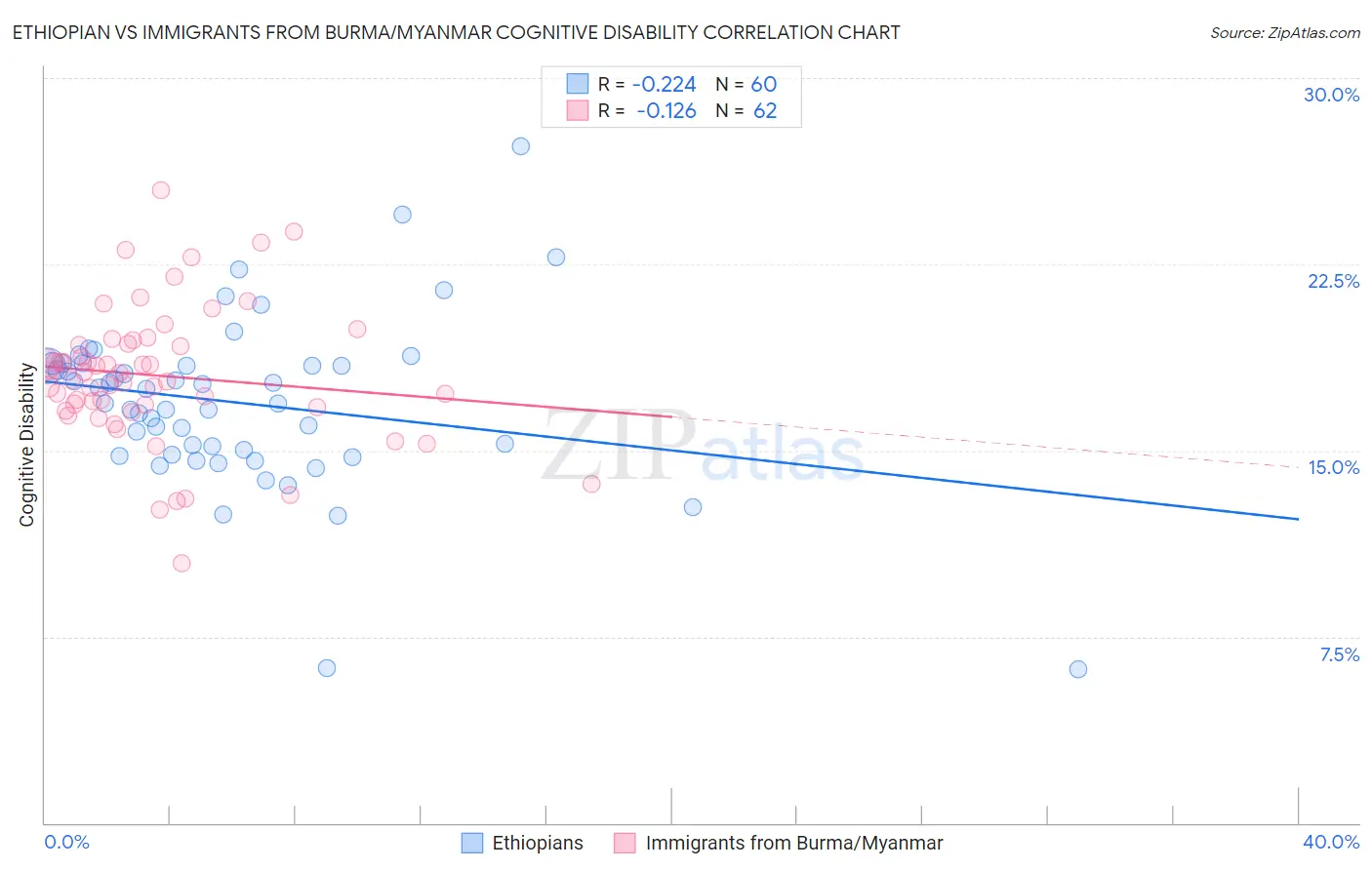 Ethiopian vs Immigrants from Burma/Myanmar Cognitive Disability