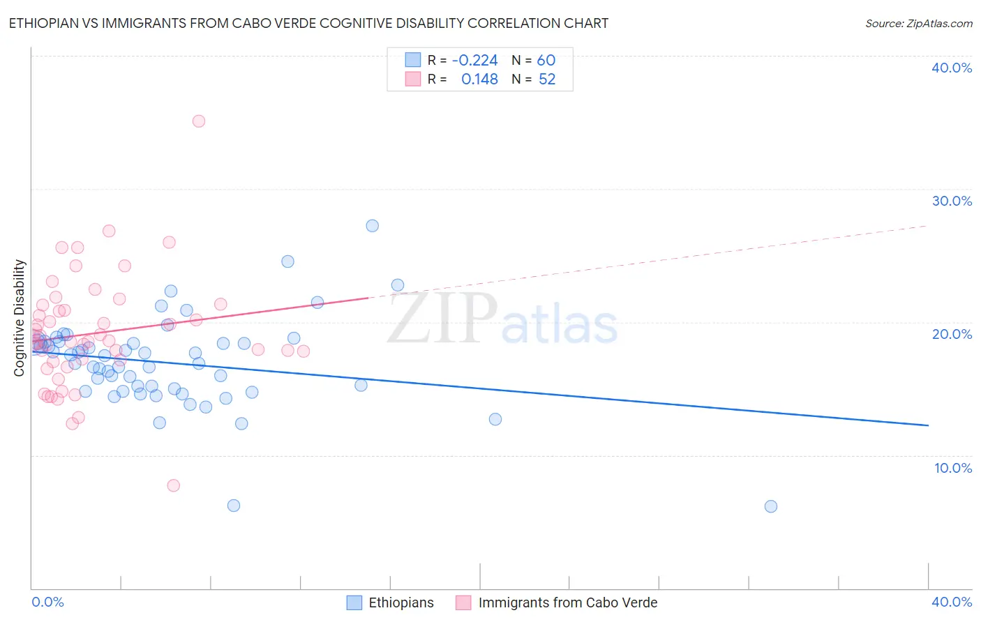Ethiopian vs Immigrants from Cabo Verde Cognitive Disability