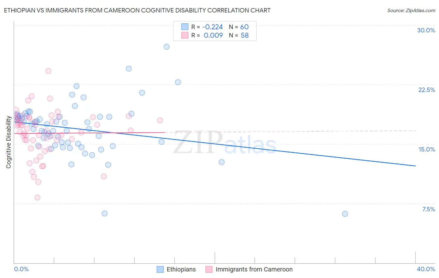 Ethiopian vs Immigrants from Cameroon Cognitive Disability