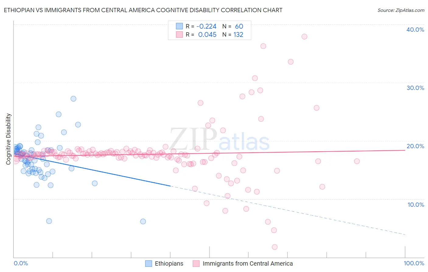 Ethiopian vs Immigrants from Central America Cognitive Disability