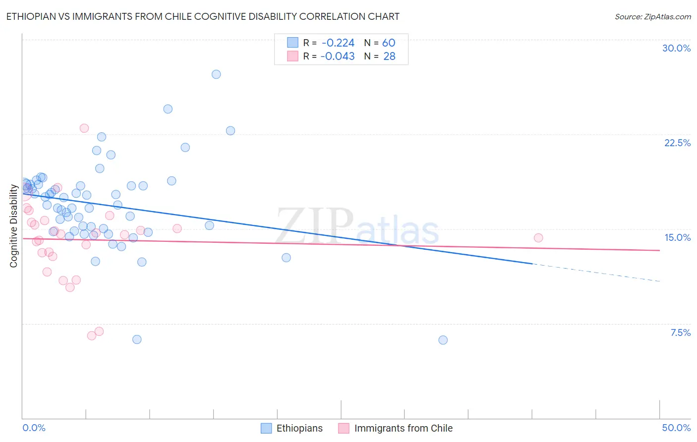 Ethiopian vs Immigrants from Chile Cognitive Disability