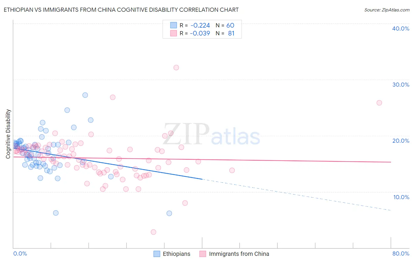Ethiopian vs Immigrants from China Cognitive Disability