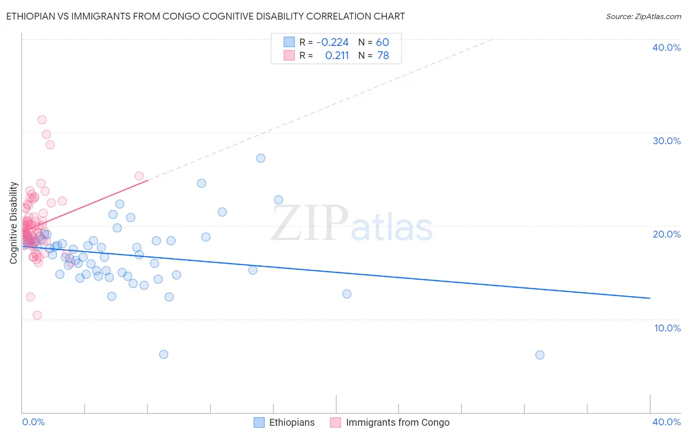 Ethiopian vs Immigrants from Congo Cognitive Disability