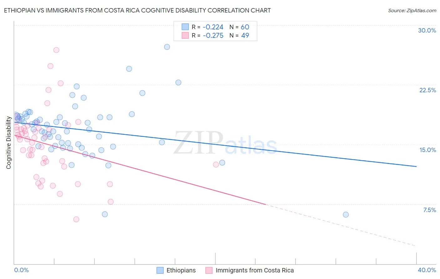 Ethiopian vs Immigrants from Costa Rica Cognitive Disability