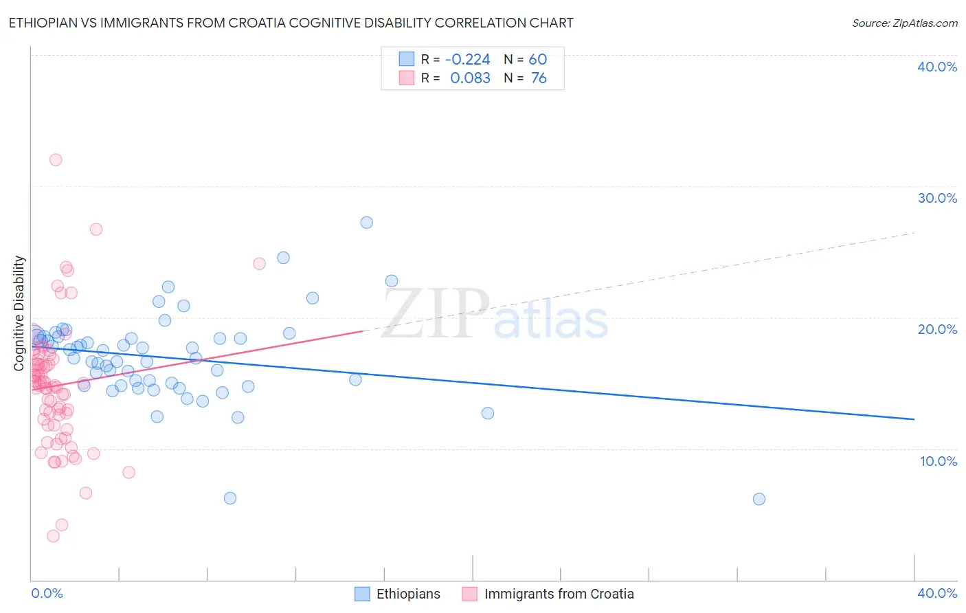 Ethiopian vs Immigrants from Croatia Cognitive Disability