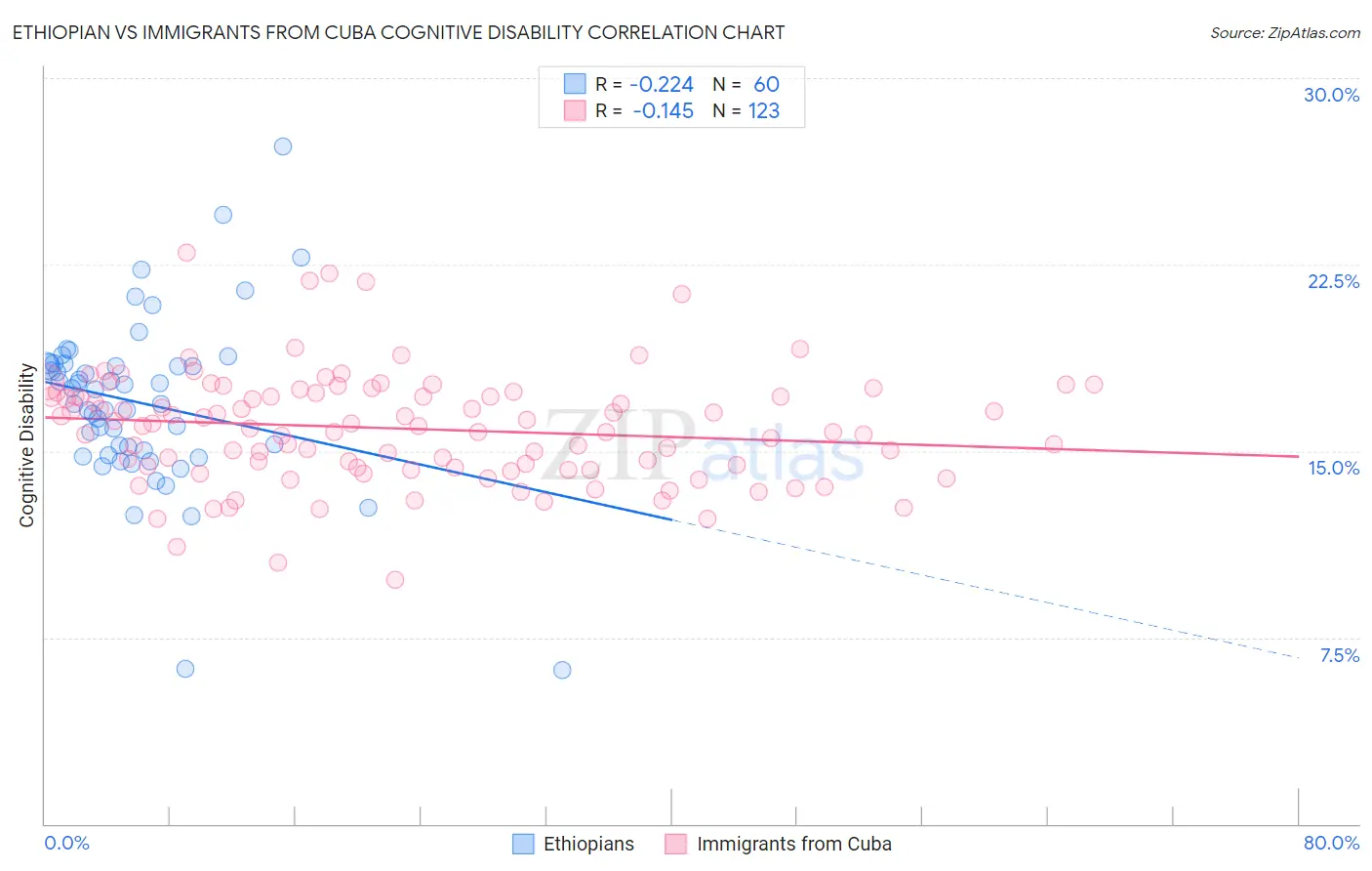 Ethiopian vs Immigrants from Cuba Cognitive Disability