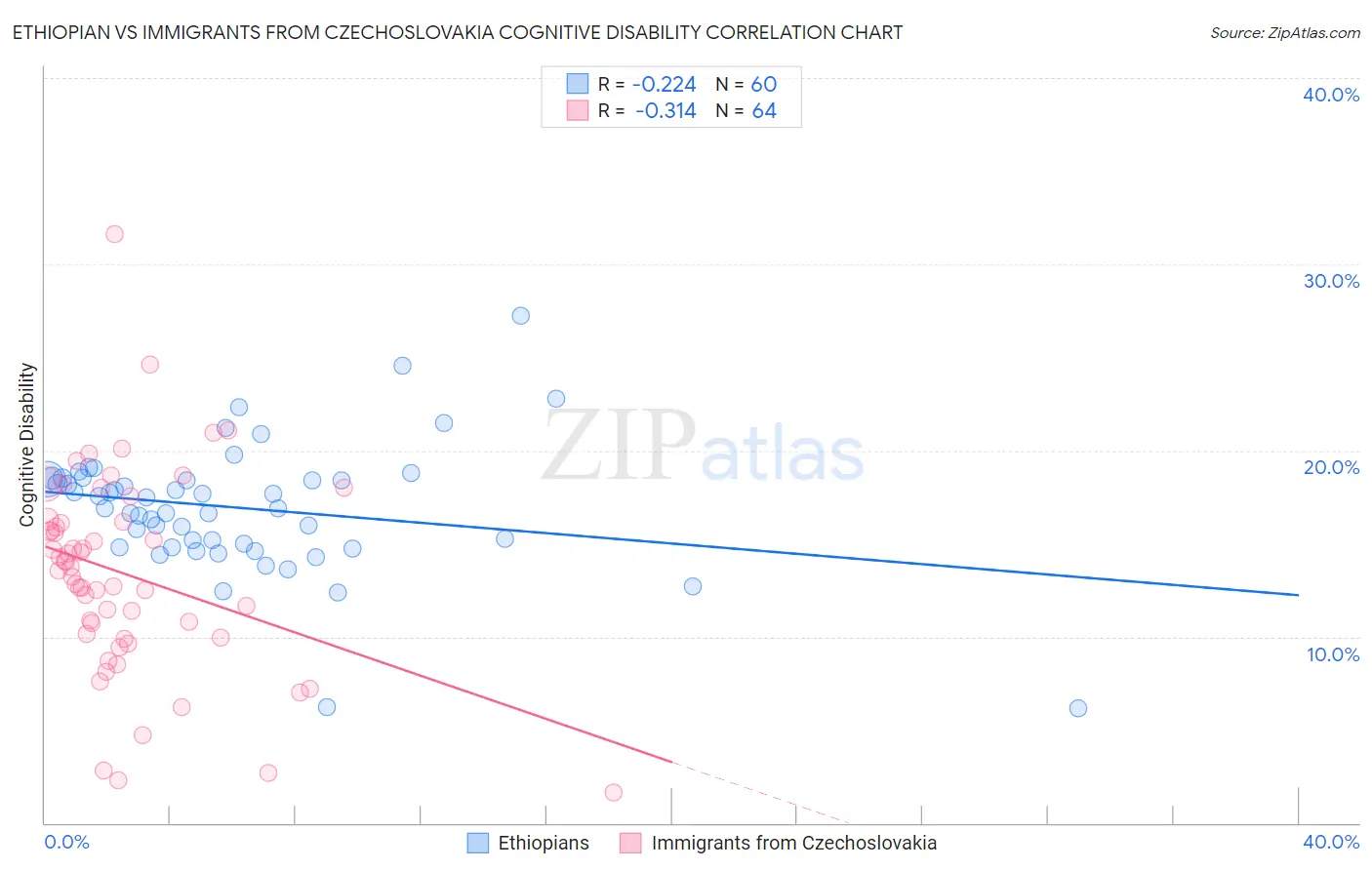Ethiopian vs Immigrants from Czechoslovakia Cognitive Disability