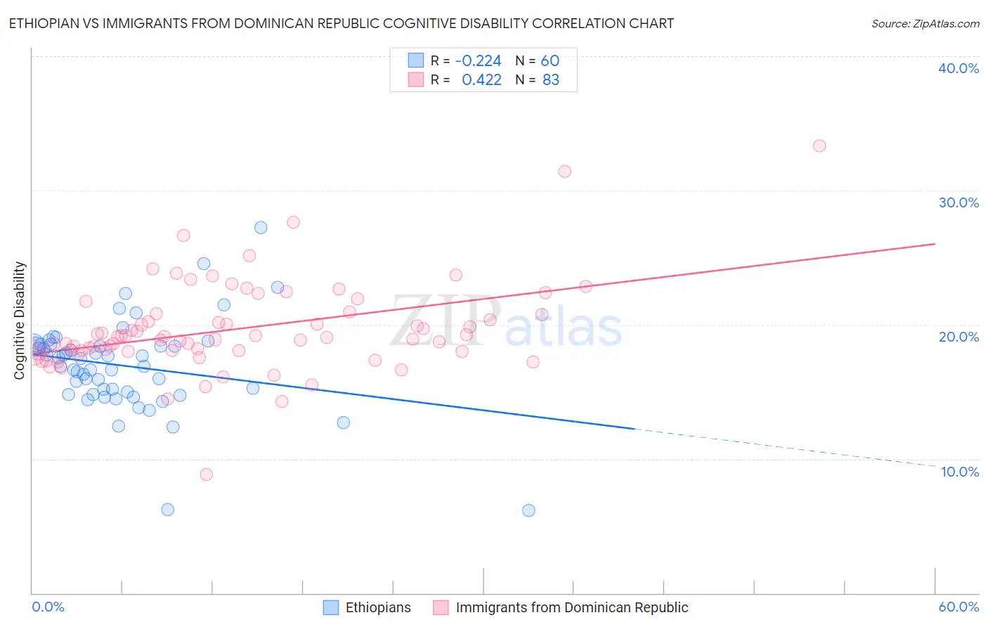 Ethiopian vs Immigrants from Dominican Republic Cognitive Disability