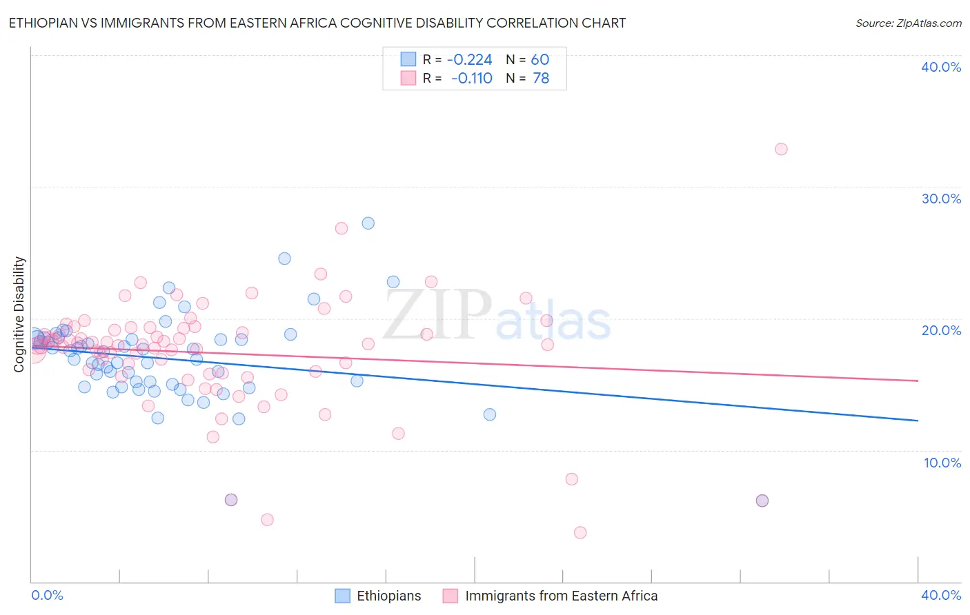 Ethiopian vs Immigrants from Eastern Africa Cognitive Disability