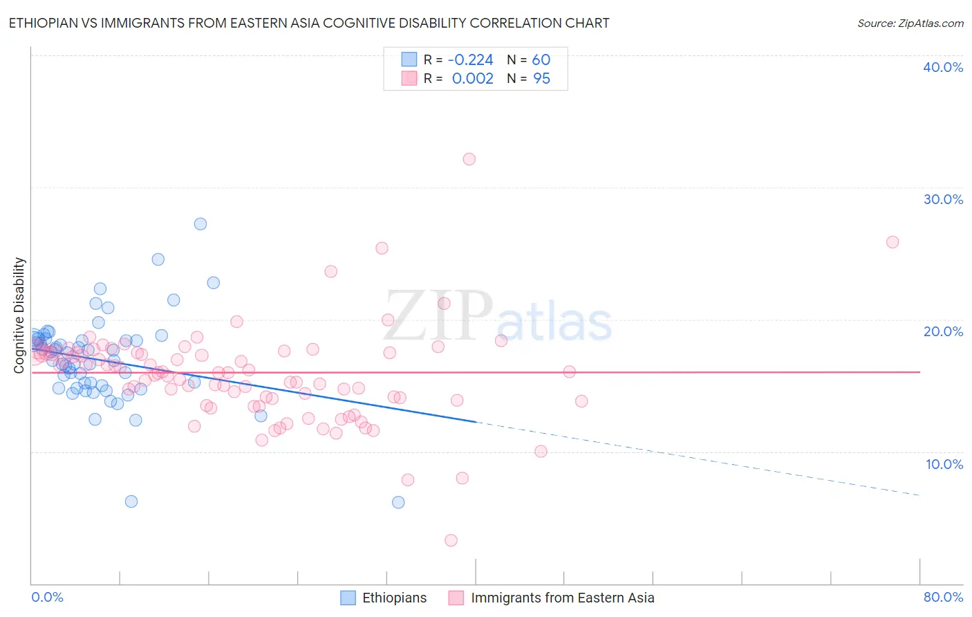 Ethiopian vs Immigrants from Eastern Asia Cognitive Disability