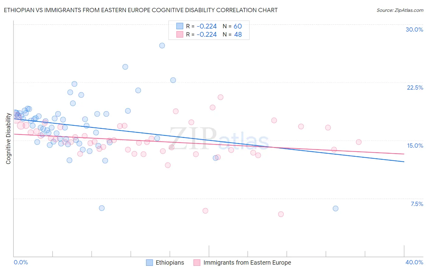 Ethiopian vs Immigrants from Eastern Europe Cognitive Disability