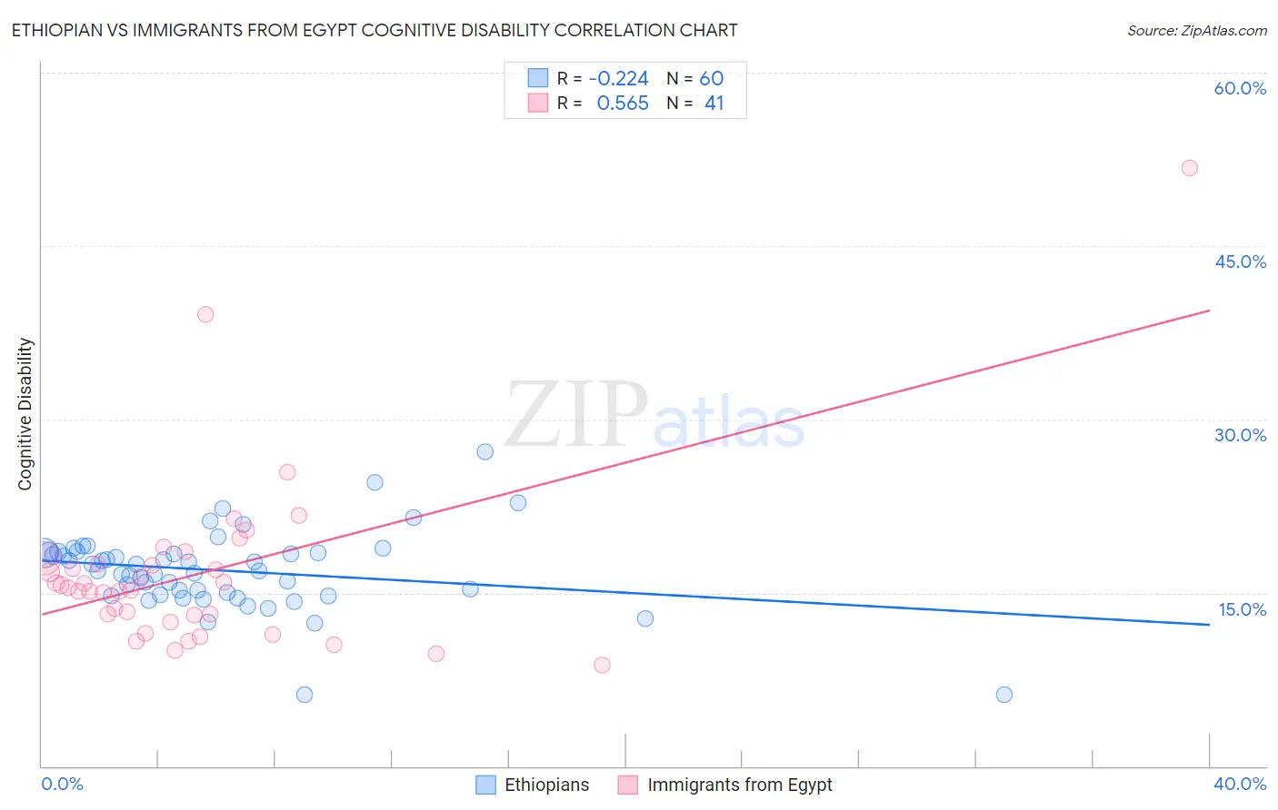 Ethiopian vs Immigrants from Egypt Cognitive Disability