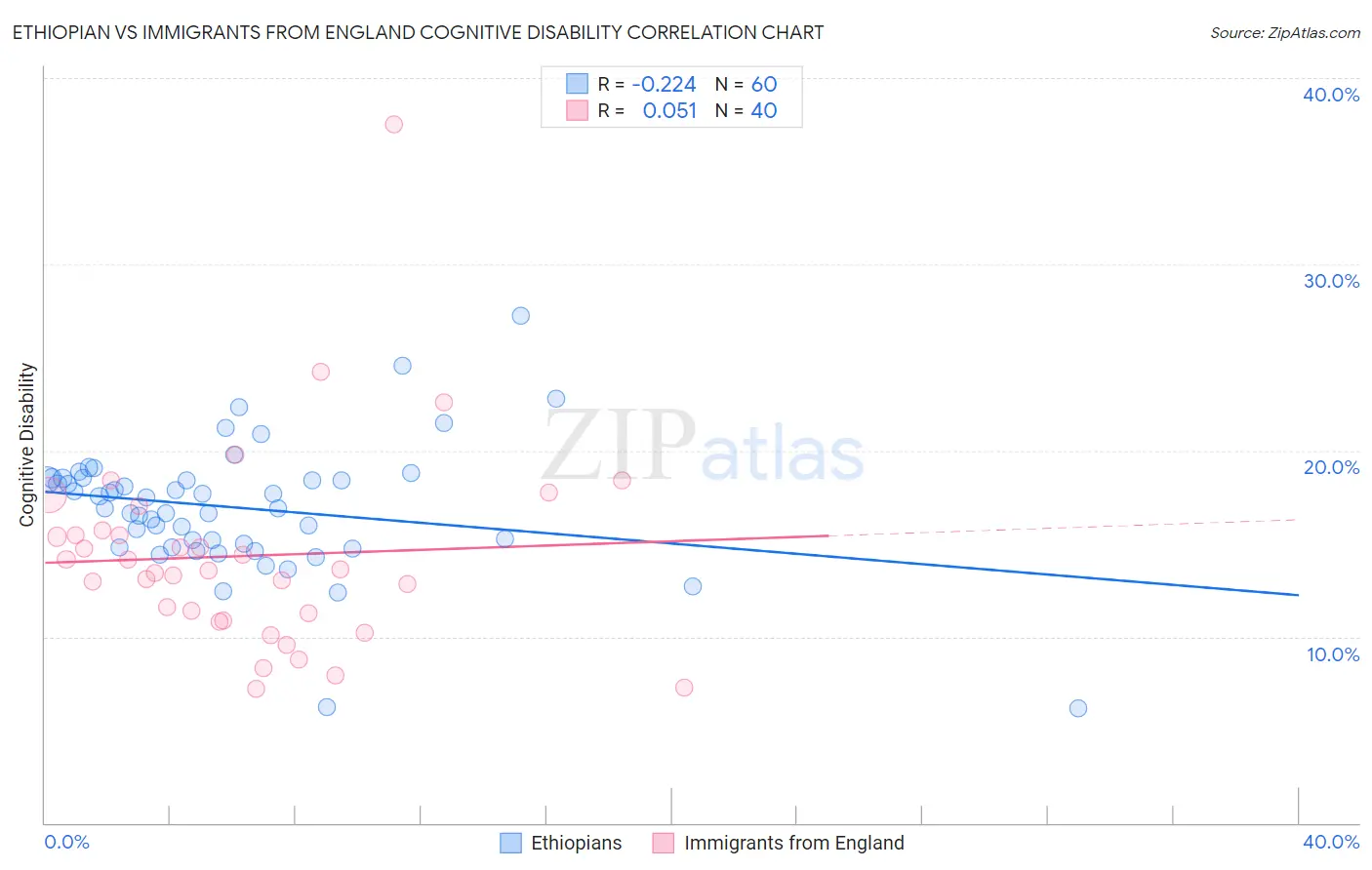 Ethiopian vs Immigrants from England Cognitive Disability