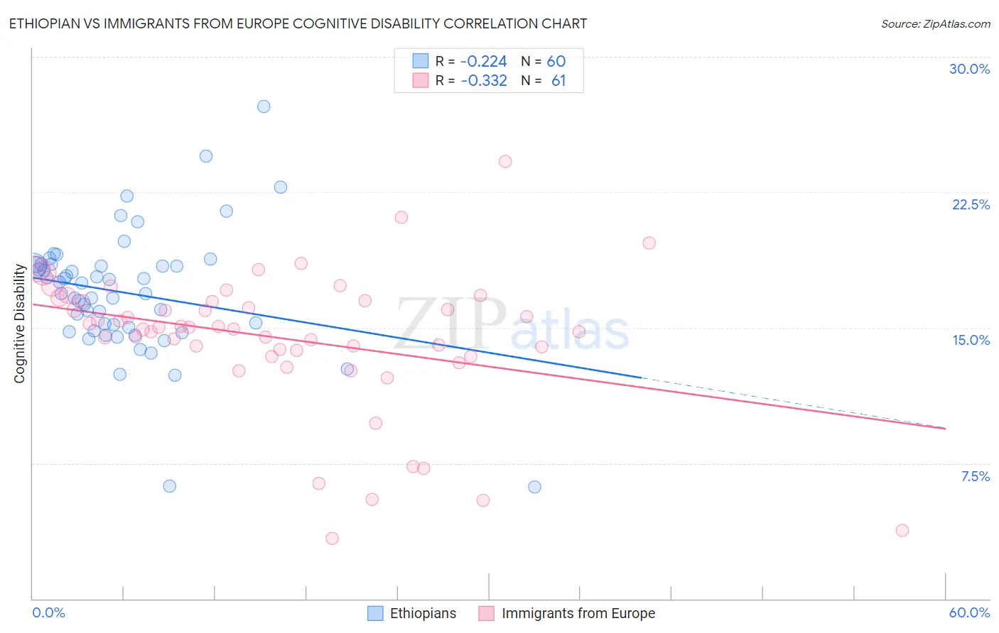 Ethiopian vs Immigrants from Europe Cognitive Disability