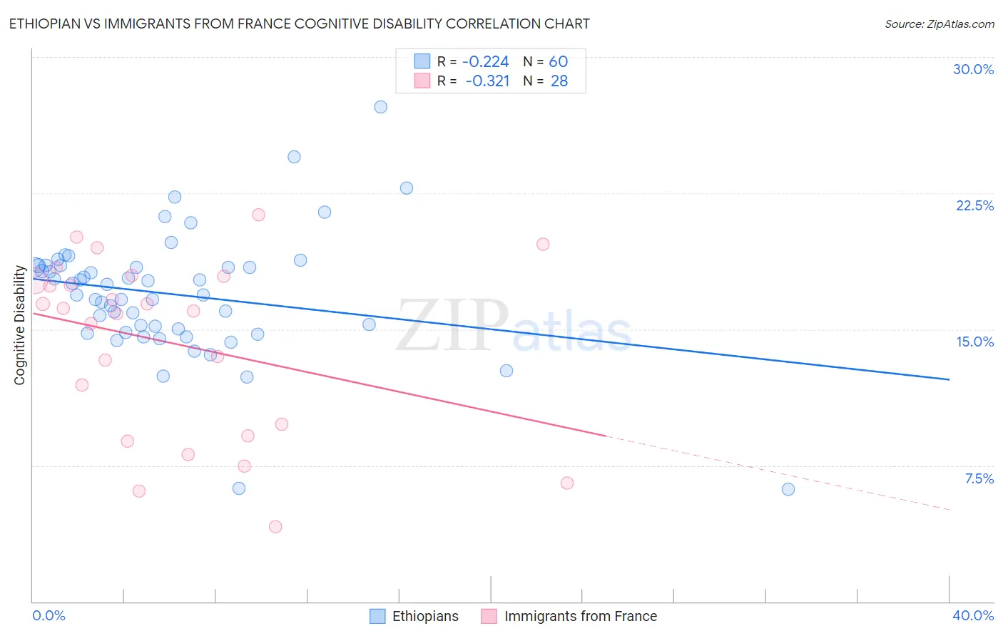 Ethiopian vs Immigrants from France Cognitive Disability