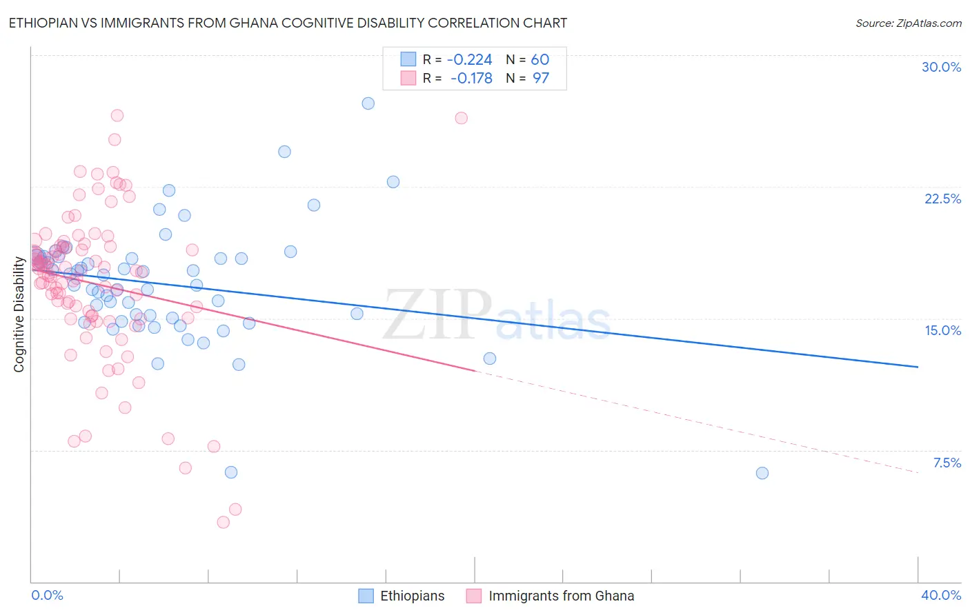Ethiopian vs Immigrants from Ghana Cognitive Disability