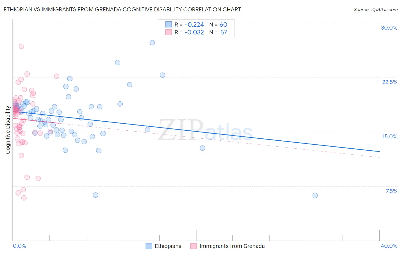 Ethiopian vs Immigrants from Grenada Cognitive Disability