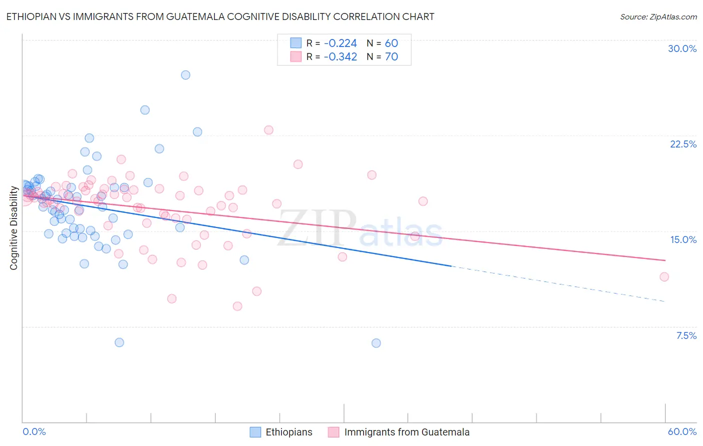 Ethiopian vs Immigrants from Guatemala Cognitive Disability