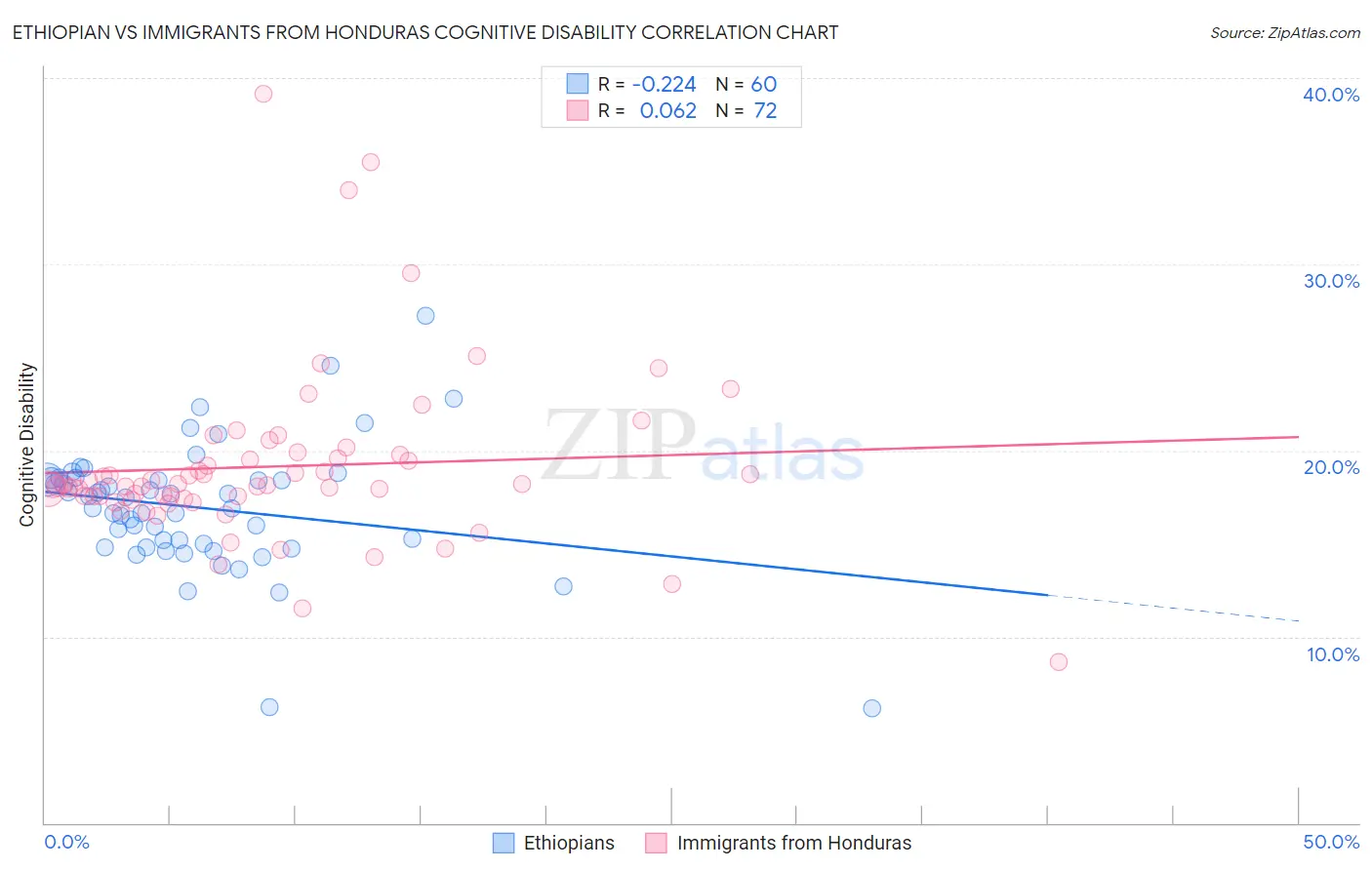 Ethiopian vs Immigrants from Honduras Cognitive Disability