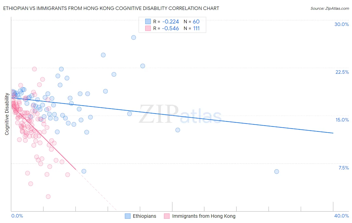 Ethiopian vs Immigrants from Hong Kong Cognitive Disability