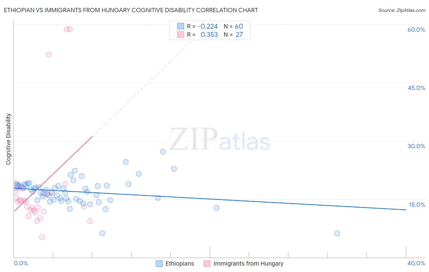 Ethiopian vs Immigrants from Hungary Cognitive Disability