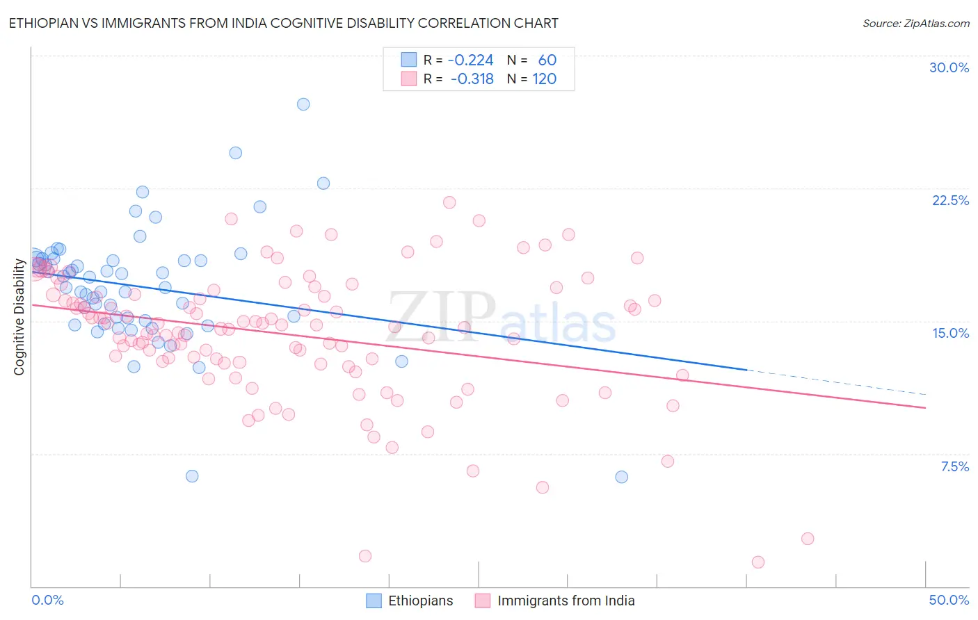 Ethiopian vs Immigrants from India Cognitive Disability