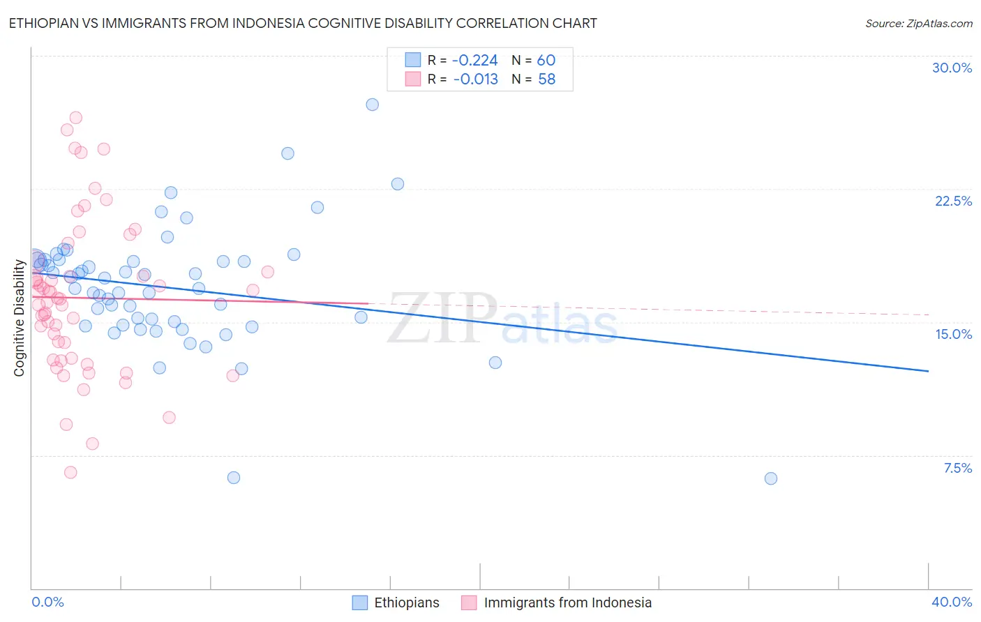 Ethiopian vs Immigrants from Indonesia Cognitive Disability
