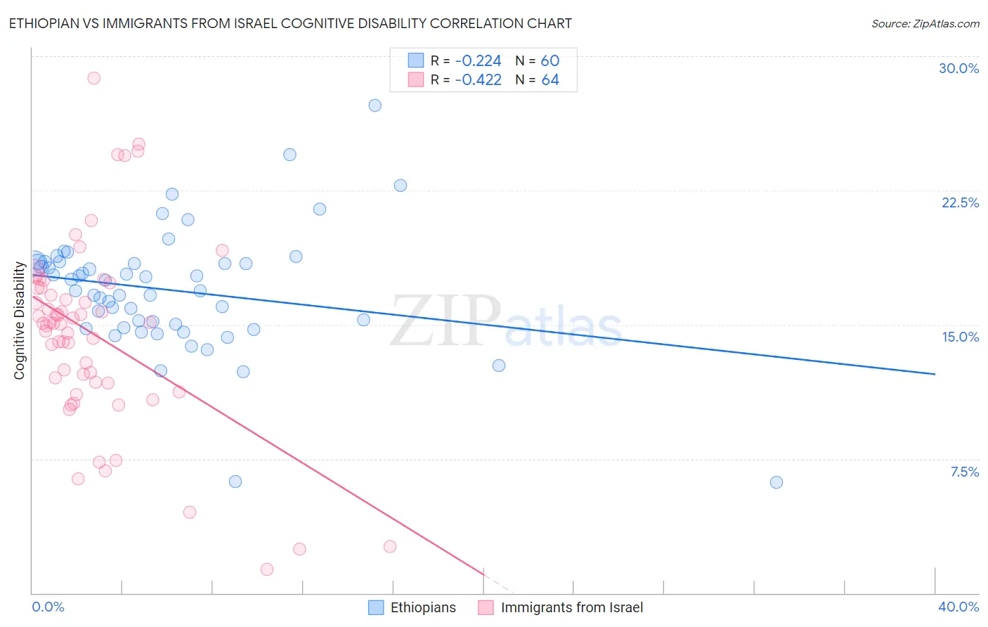 Ethiopian vs Immigrants from Israel Cognitive Disability