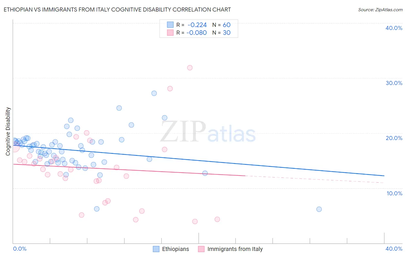 Ethiopian vs Immigrants from Italy Cognitive Disability