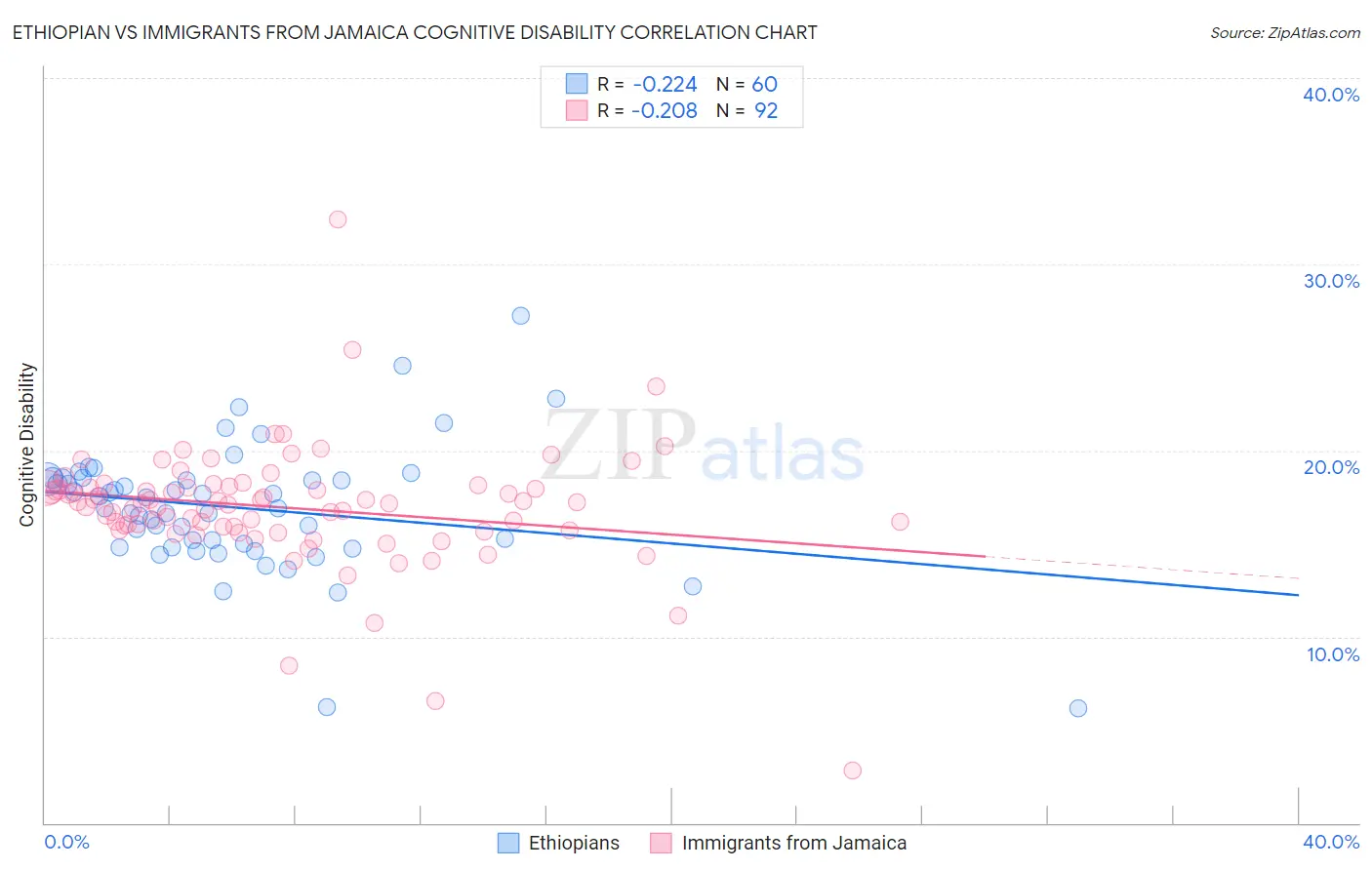 Ethiopian vs Immigrants from Jamaica Cognitive Disability